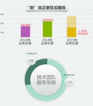 印象中的正泰售后客服 信息技術(shù)咨詢服務(wù)的專業(yè)與貼心